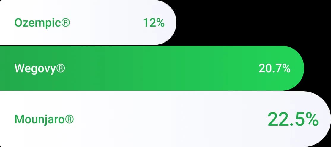 lose 50% more weight than dieting alone illustration
