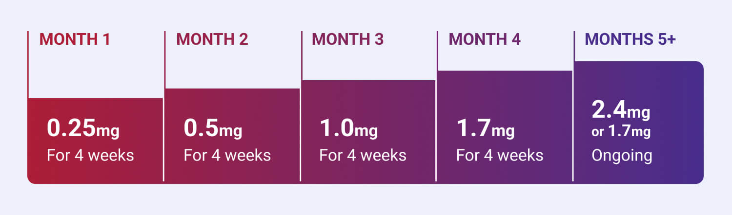 Wegovy® dosage guide