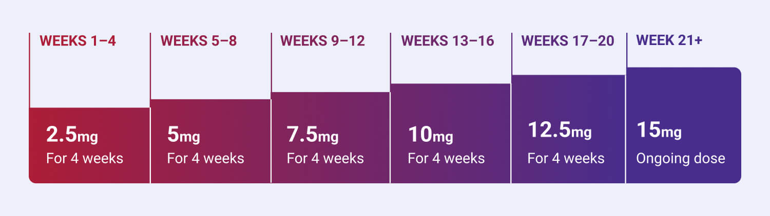 Mounjaro® dosage guide