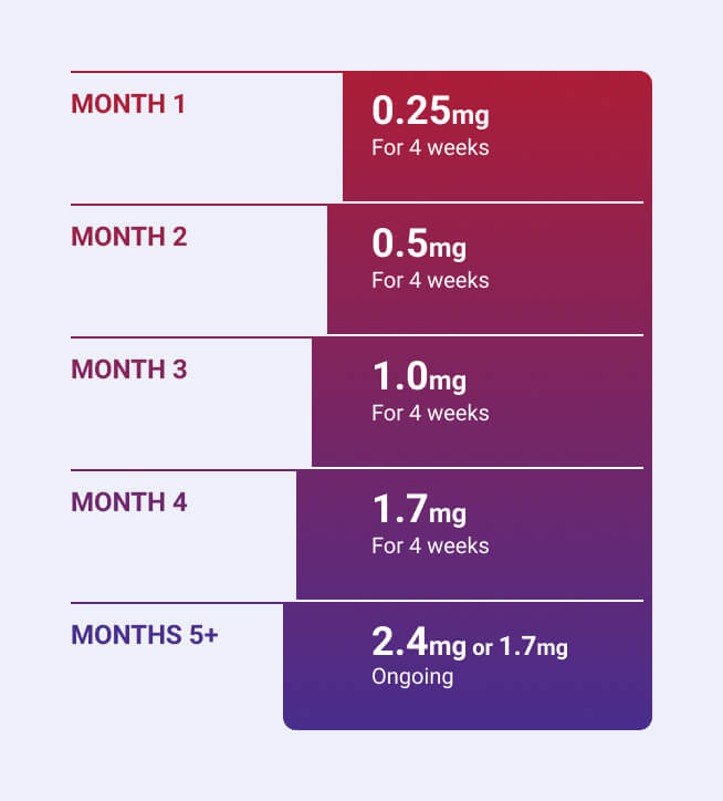 Wegovy® dosage guide