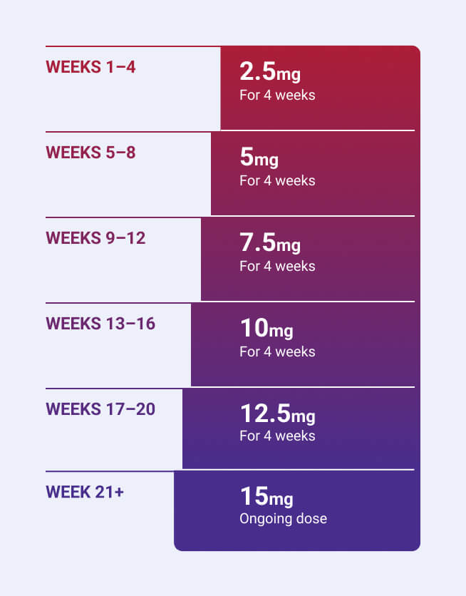 Mounjaro® dosage guide