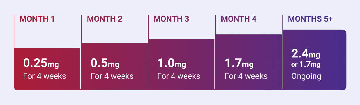 Wegovy® dosage guide